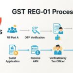 Streamlined GST registration process for Indian businesses.