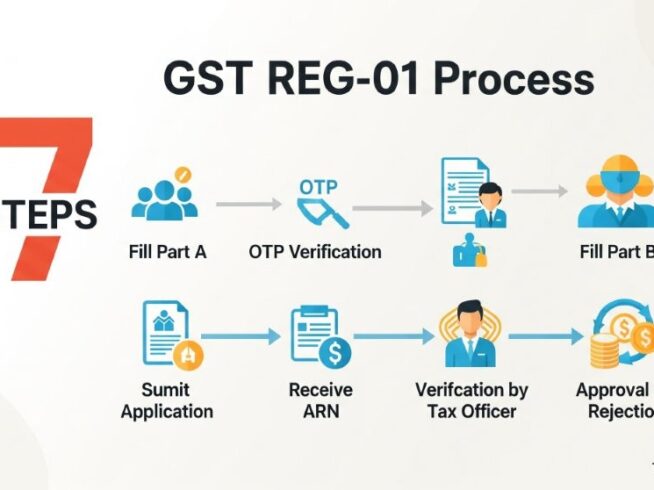 Streamlined GST registration process for Indian businesses.