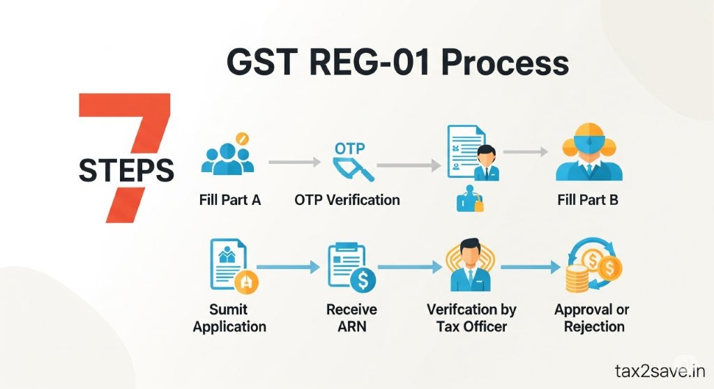 Streamlined GST registration process for Indian businesses.